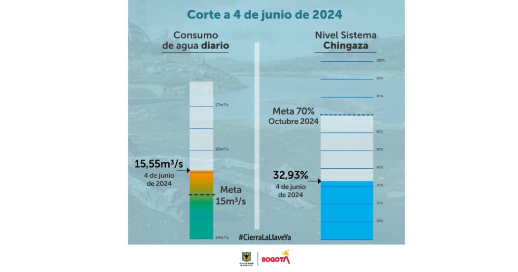 Racionamiento de agua en Bogotá consumo y embalses 4 de junio 2024