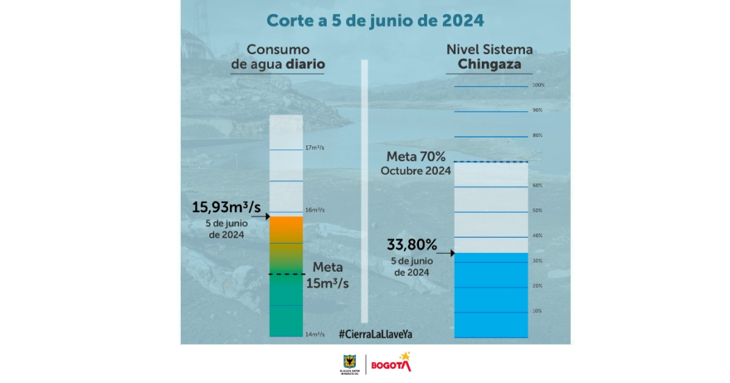 Racionamiento de agua en Bogotá datos consumo y embalses junio 5 2024