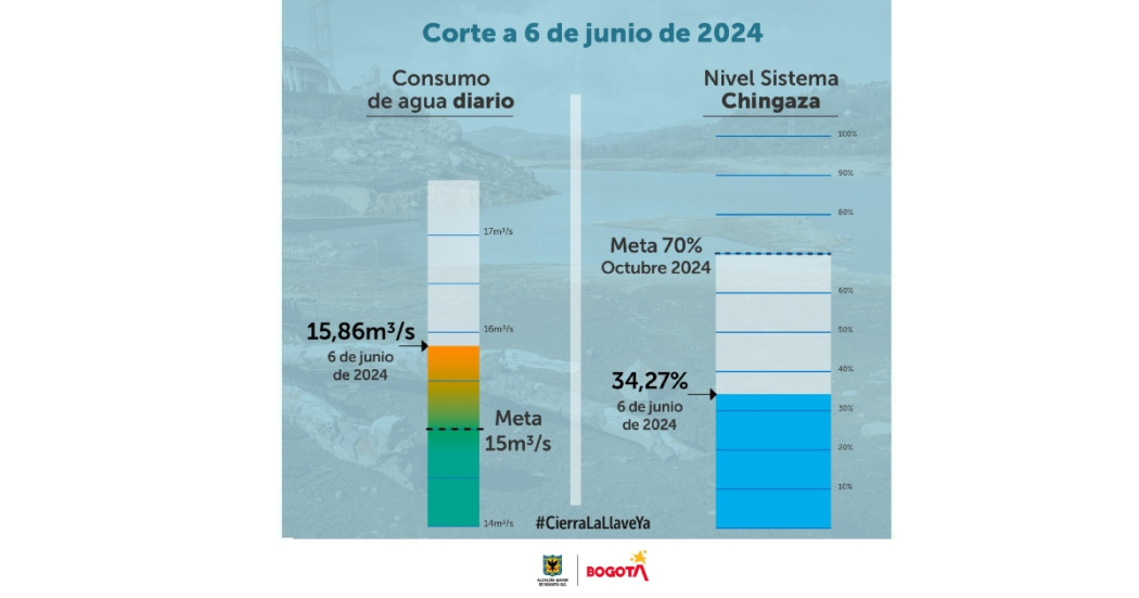 Consumo de agua en Bogotá del turno de racionamiento del 6 de junio