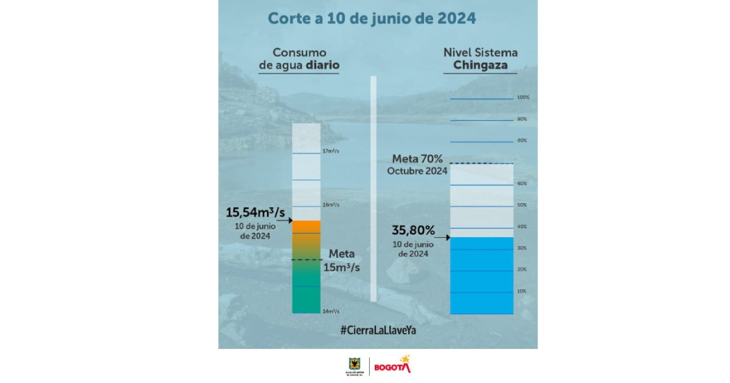 Racionamiento de agua en Bogotá nivel de embalses y consumo junio 10