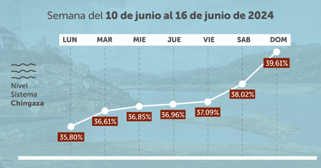 Racionamiento de agua en Bogotá consumo del 10 al 16 de junio 2024 