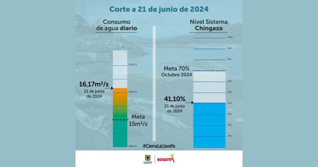 Datos en consumo de agua y racionamiento en Bogotá 21 de junio 2024