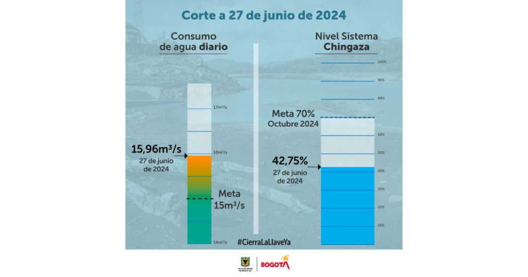 Racionamiento de agua en Bogotá consumo y embalses jueves 27 de junio 