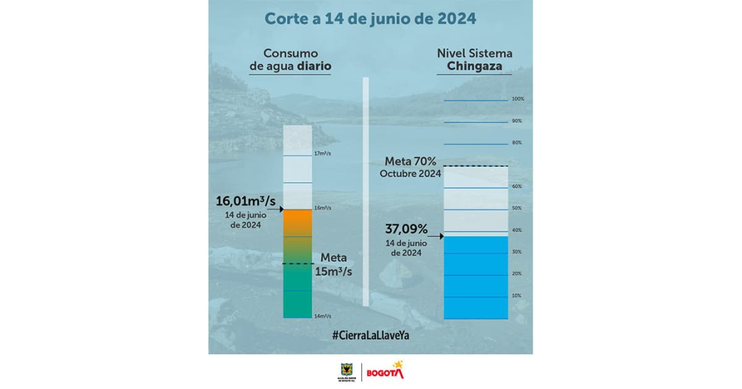 Racionamiento de agua en Bogotá consumo y niveles embalses 14 de junio