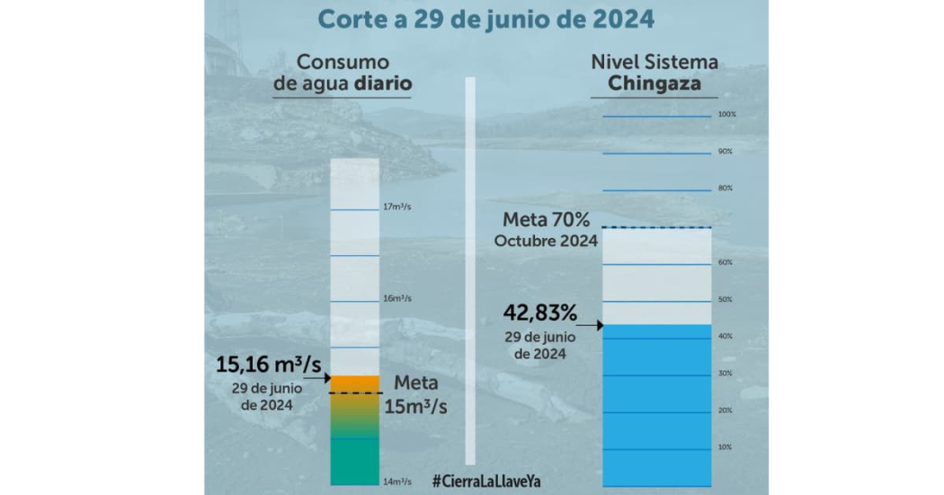 Racionamiento de agua en Bogotá consumo sábado 29 de junio 2024 