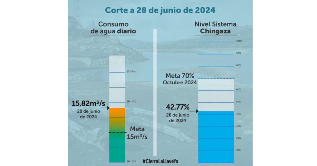 Racionamiento de agua en Bogotá consumo viernes 28 de junio 2024 