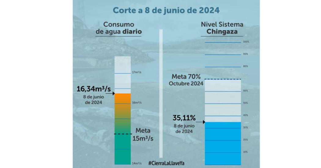 Racionamiento de agua en Bogotá consumo y embalses 8 de junio 2024