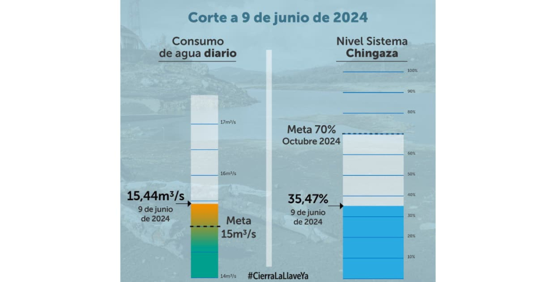 Racionamiento de agua en Bogotá consumo y embalses 9 de junio 2024