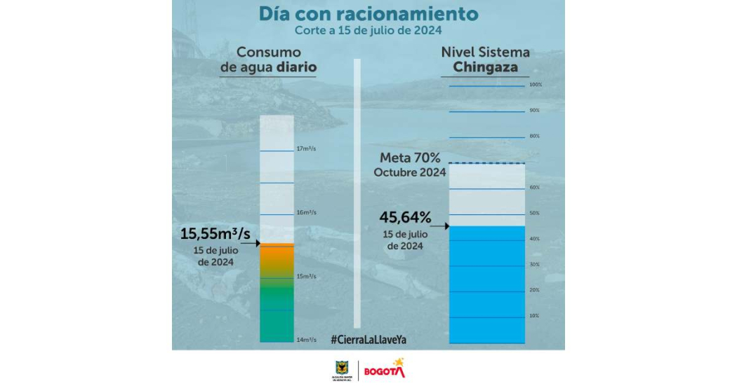 Racionamiento de agua en Bogotá 15 de julio 2024 consumo y embalses