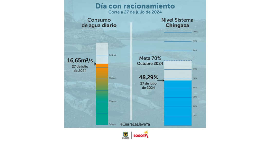  Conoce los datos del consumo de agua en Bogotá del sábado 27 de julio 