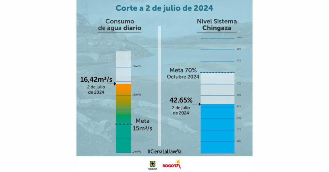 Racionamiento de agua en Bogotá consumo del martes 2 de julio 2024