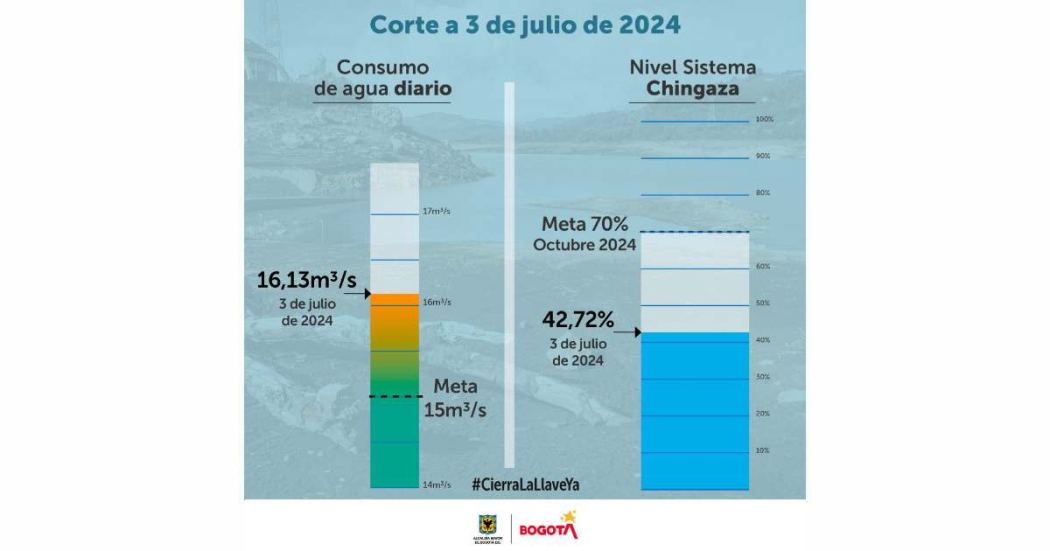 Racionamiento de agua en Bogotá consumo del miércoles 3 de julio 2024