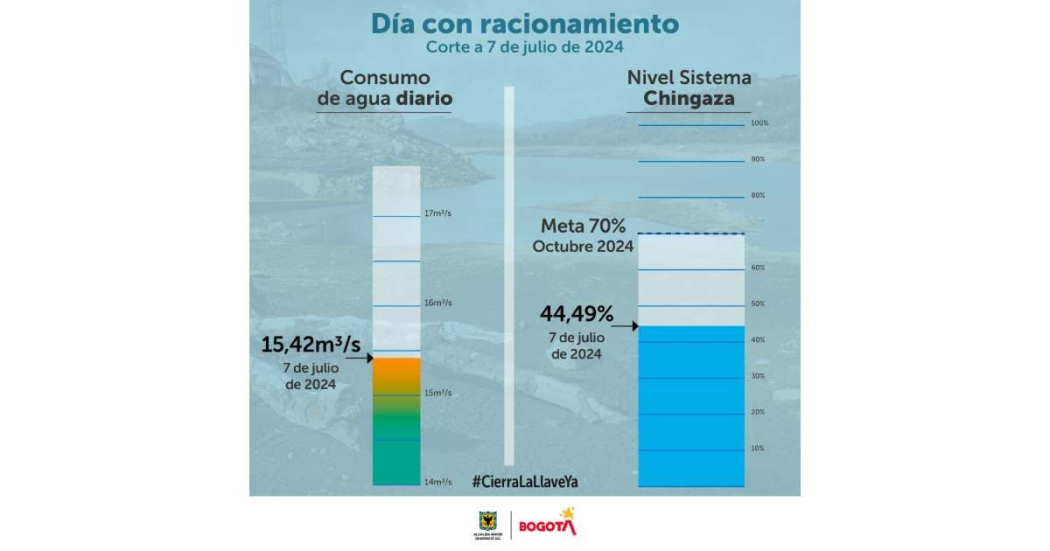 Racionamiento de agua en Bogotá consumo del domingo 7 de julio 2024