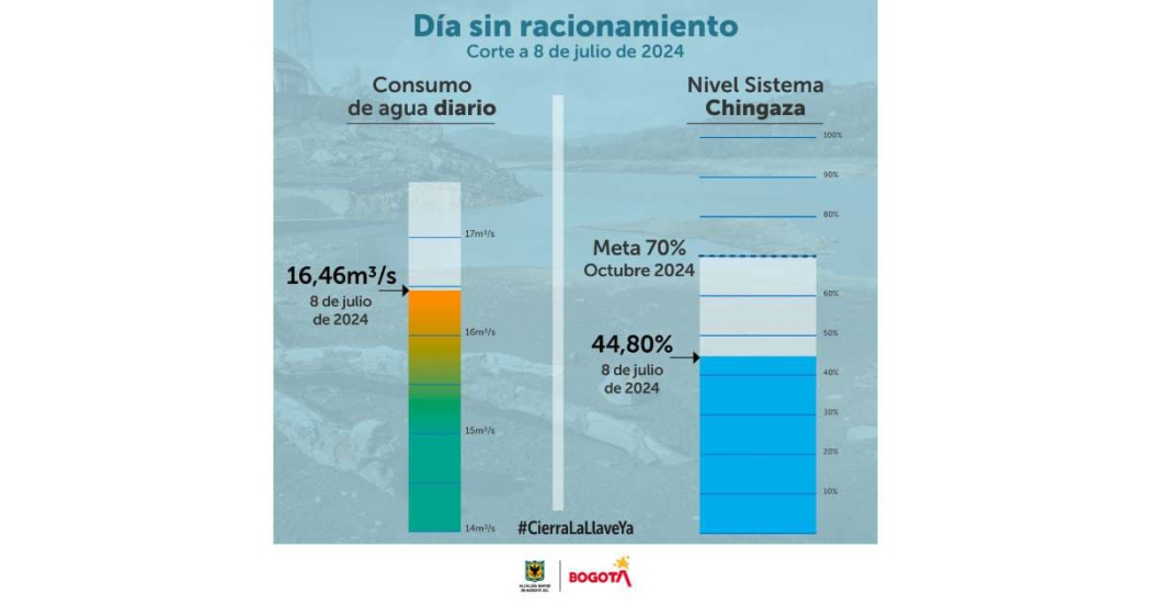 Racionamiento de agua en Bogotá lunes 8 julio 2024 consumo y embalses