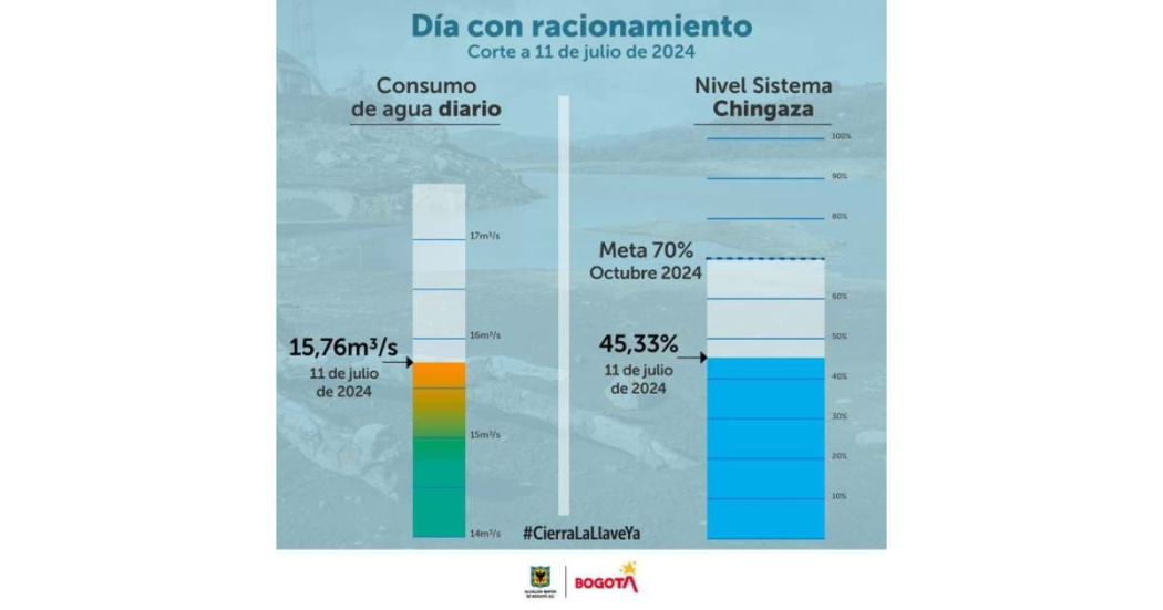 Racionamiento de agua en Bogotá consumo del jueves 11 de julio 2024