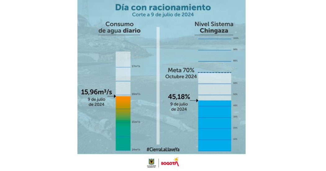 Racionamiento de agua en Bogotá consumo de agua del 9 de julio 2024 