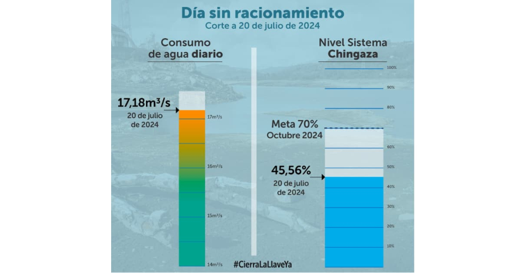 Racionamiento de agua en Bogotá 20 de julio 2024 consumo y embalses
