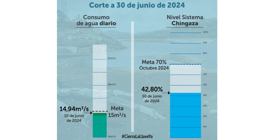 Racionamiento de agua en Bogotá consumo domingo 30 de junio 2024 