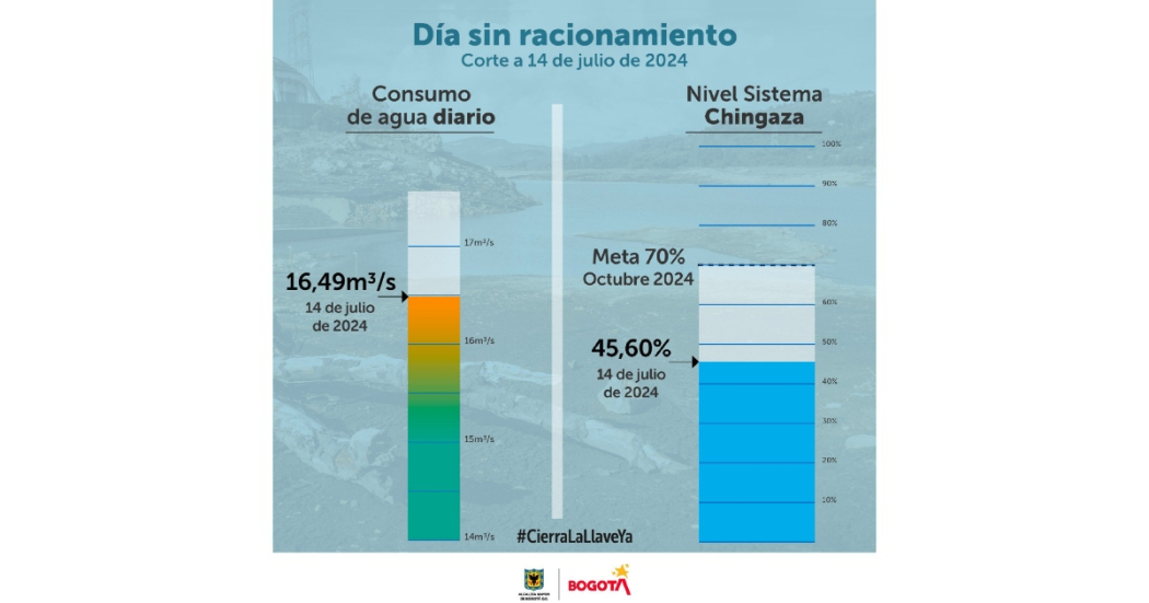 Racionamiento de agua consumo del turno del domingo 14 de julio 