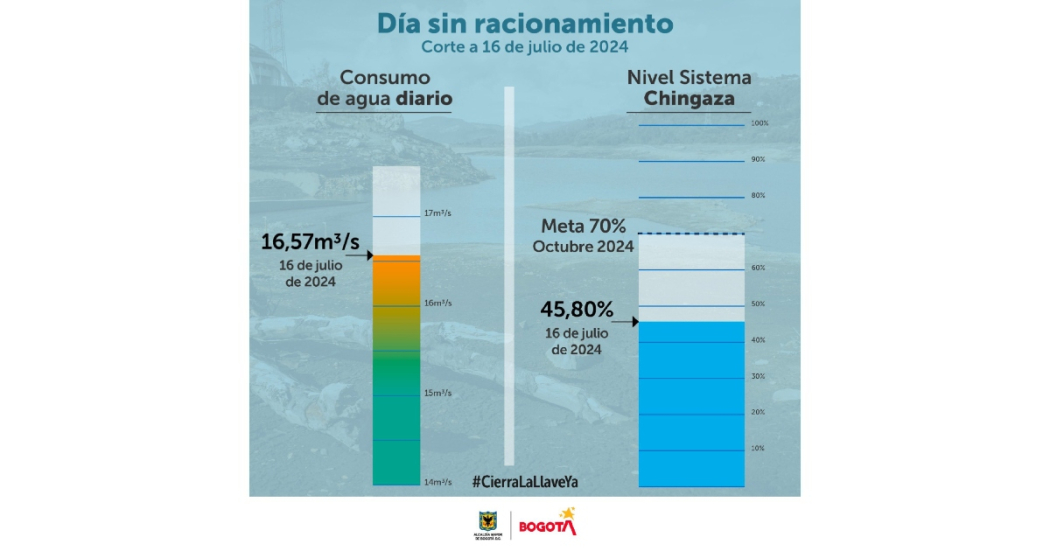 Racionamiento de agua en Bogotá martes 16 de julio embalses y consumo