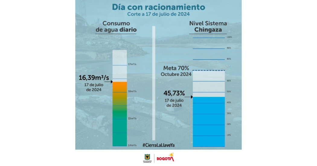 Racionamiento de agua consumo en Bogotá del miércoles 17 de julio 