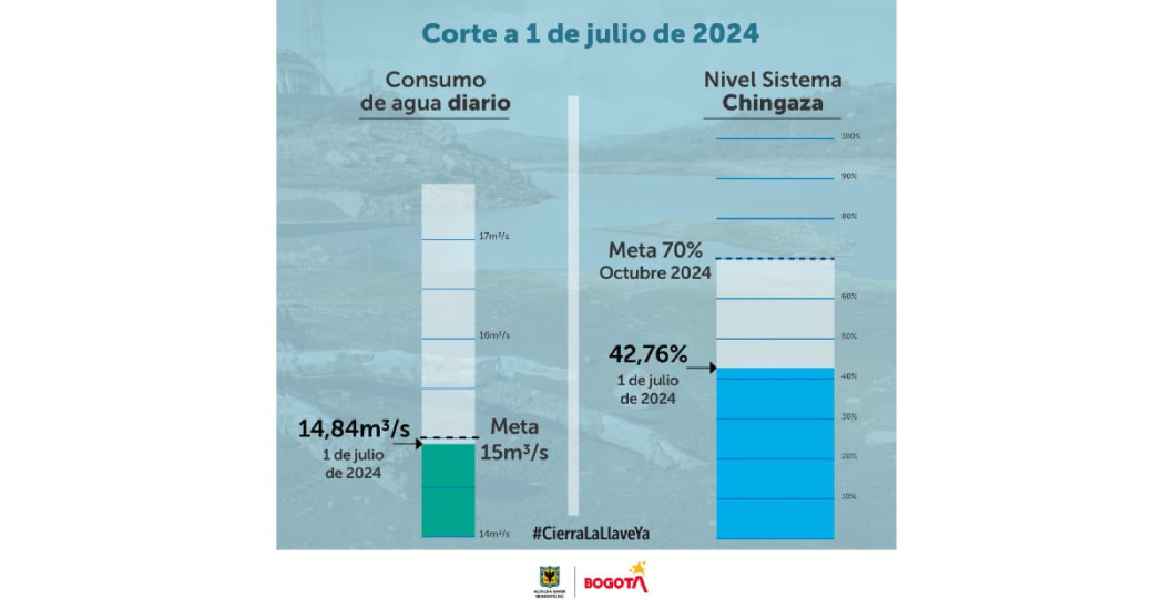 Racionamiento de agua consumo del turno del lunes 1 de julio 2024 