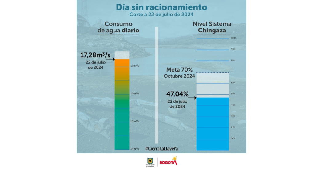 Racionamiento de agua en Bogotá lunes 22 de julio embalses y consumo 