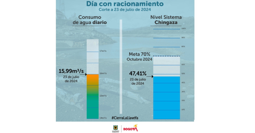 Racionamiento de agua en Bogotá martes 23 de julio consumo y embalses