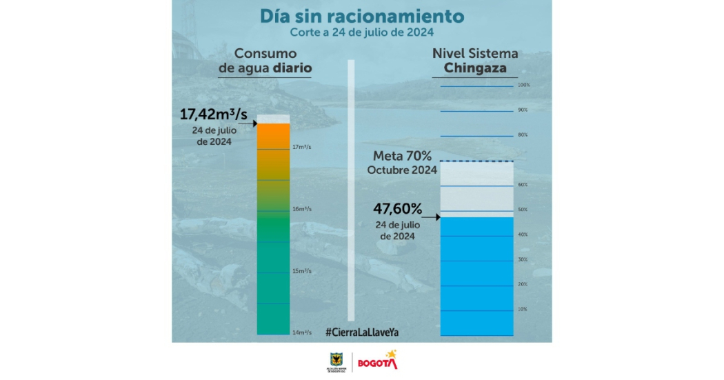 Racionamiento de agua en Bogotá miércoles 24 julio consumo y embalses