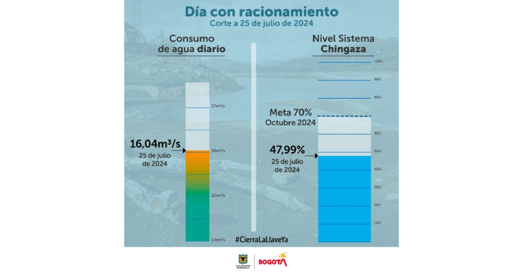 Racionamiento de agua en Bogotá jueves 25 de julio embalses y consumo