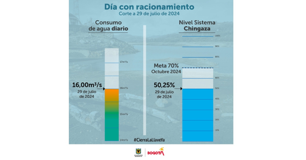 Racionamiento de agua consumo en Bogotá lunes 29 de julio embalses