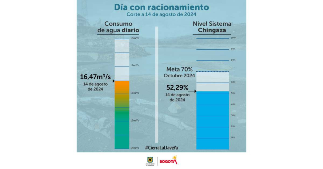 Racionamiento de agua en Bogotá miércoles 14 de agosto datos consumo 