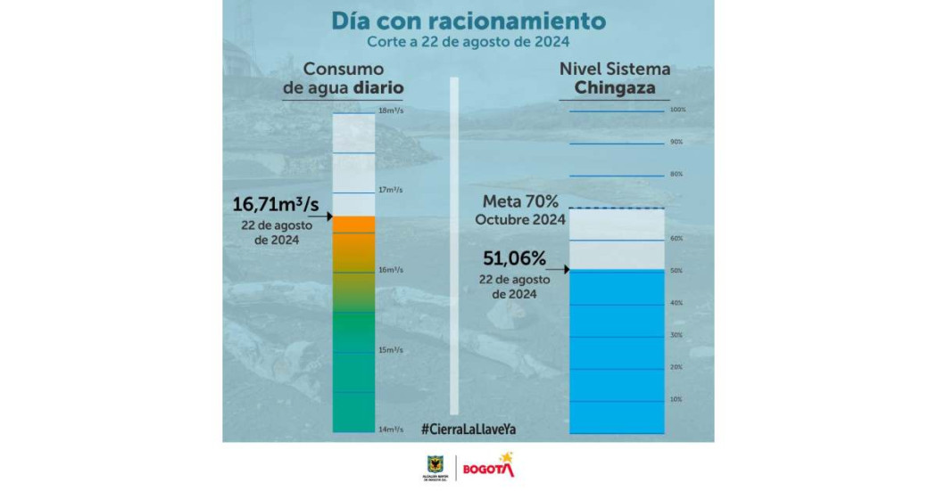 Racionamiento de agua en Bogotá jueves 22 de agosto 2024 consumo 