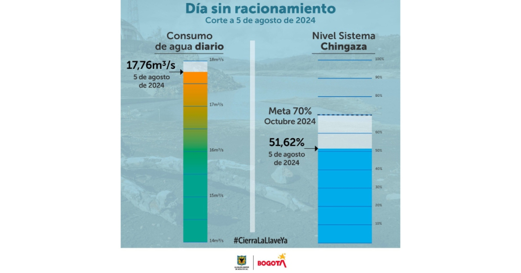 Racionamiento de agua en Bogotá lunes 5 de agosto embalses y consumo