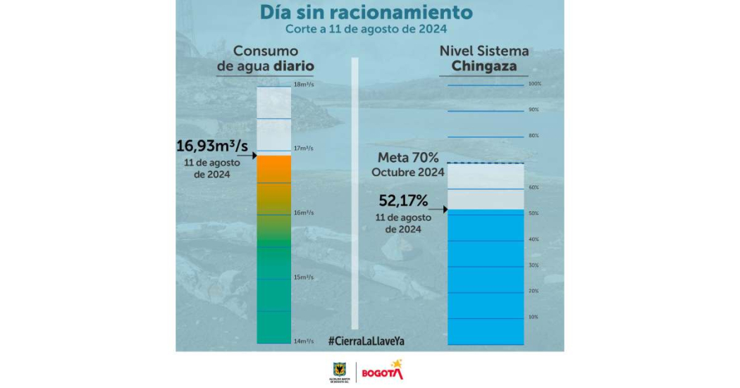 Racionamiento de agua en Bogotá domingo 11 de agosto consumo y embalse