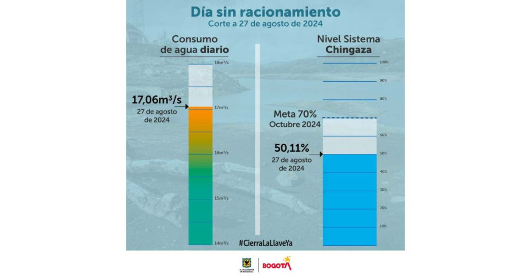 Racionamiento de agua consumo del martes 27 de agosto en Bogotá 