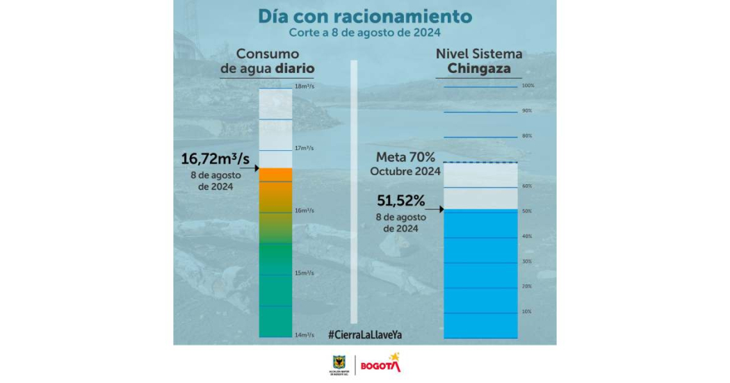 Racionamiento de agua en Bogotá consumo del jueves 8 de agosto 2024