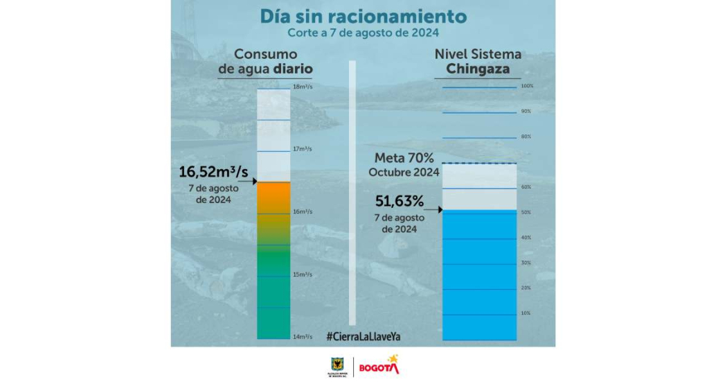 Racionamiento de agua en Bogotá miércoles 7 de agosto niveles consumo 