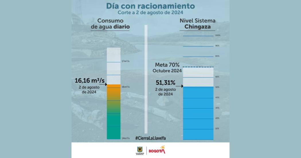 Datos consumo de agua y racionamiento Bogotá 2 de agosto de 2024 