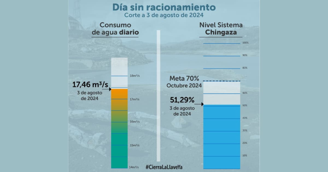 Datos del consumo de agua en Bogotá el sábado 3 de agosto de 2024 