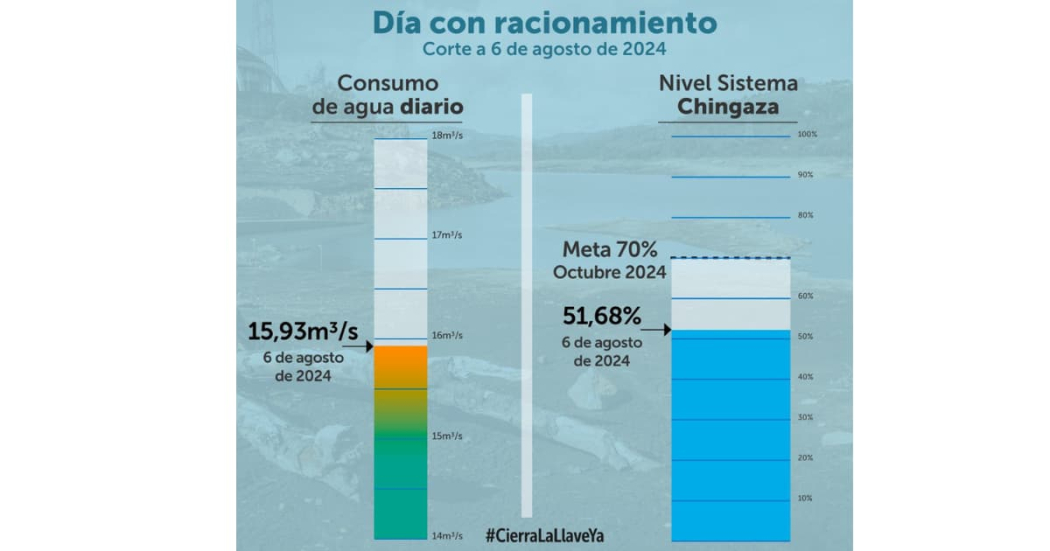 Racionamiento de agua en Bogotá martes 6 de agosto embalses y consumo