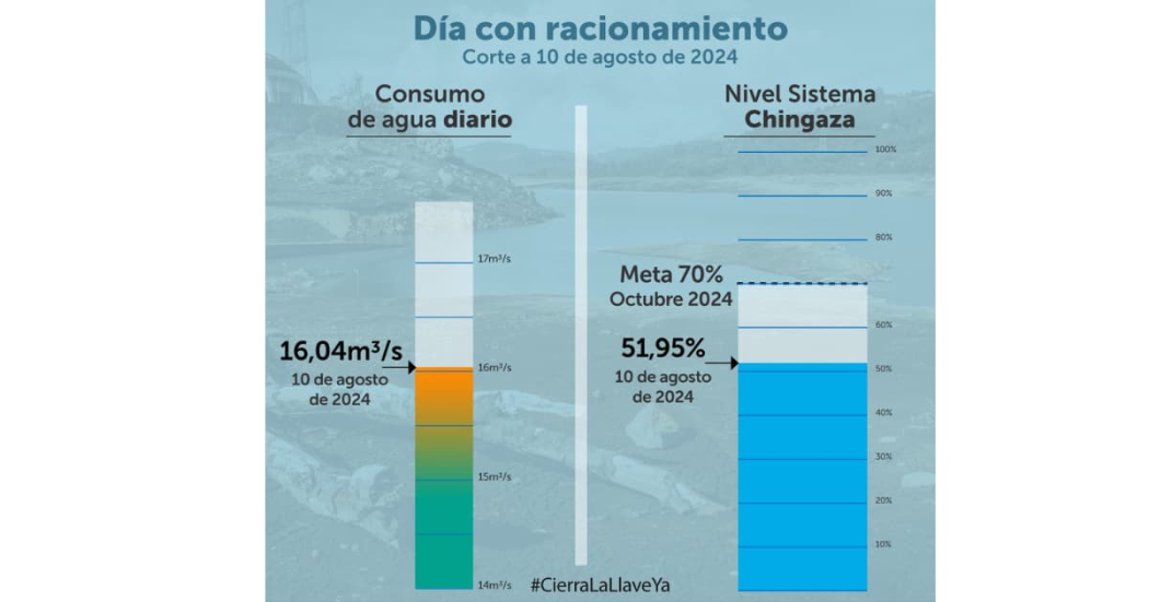 Racionamiento de agua en Bogotá sábado 10 de agosto consumo y embalses