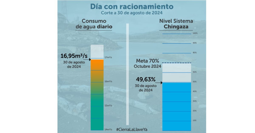 Racionamiento de agua en Bogotá viernes 30 de agosto datos consumo