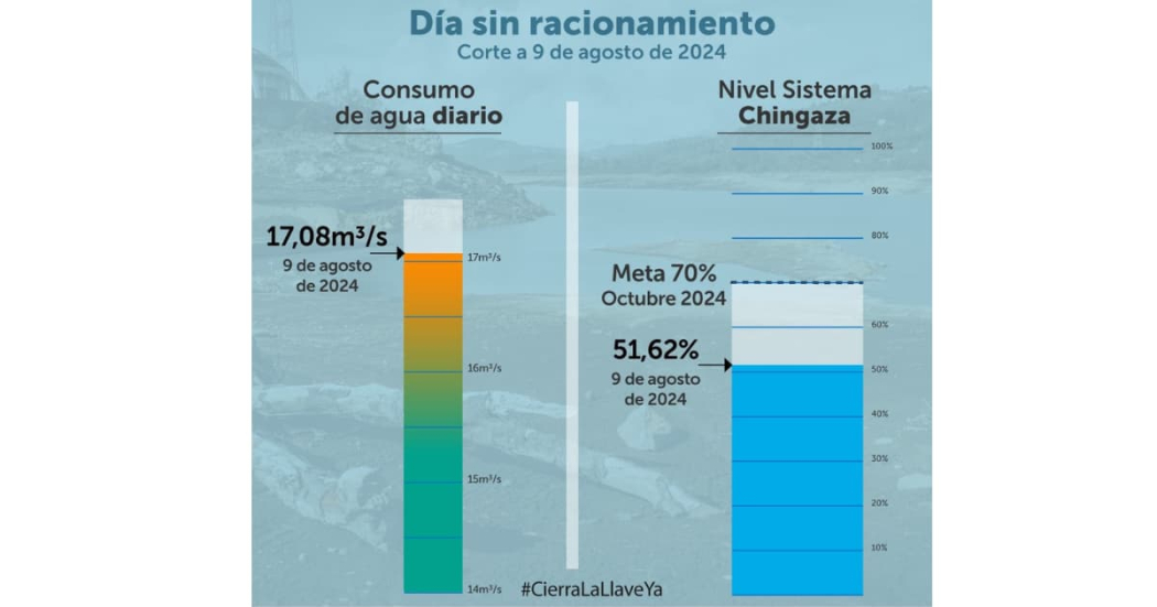 Racionamiento de agua en Bogotá viernes 9 de agosto consumo y embalses