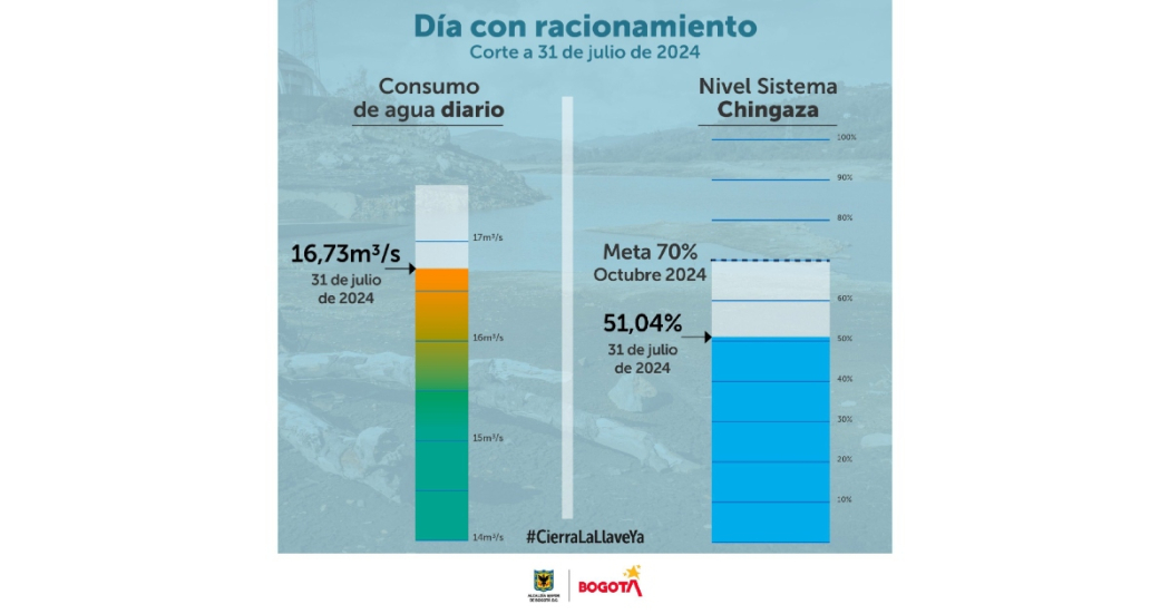 Racionamiento de agua en Bogotá consumo de agua del 31 de julio