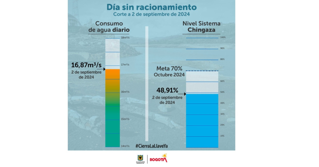 Racionamiento de agua en Bogotá lunes 2 de septiembre datos consumo