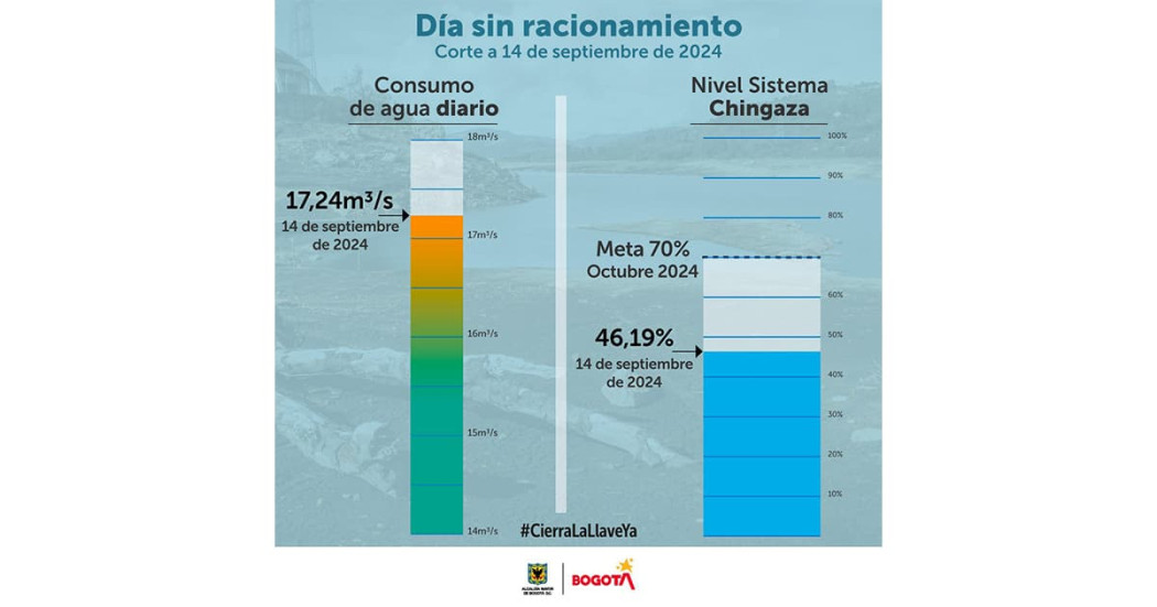 Conoce los datos del consumo de agua en Bogotá del sábado 14 de septiembre 