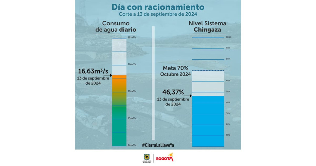 Conoce los datos del consumo de agua en Bogotá del viernes 13 de septiembre 