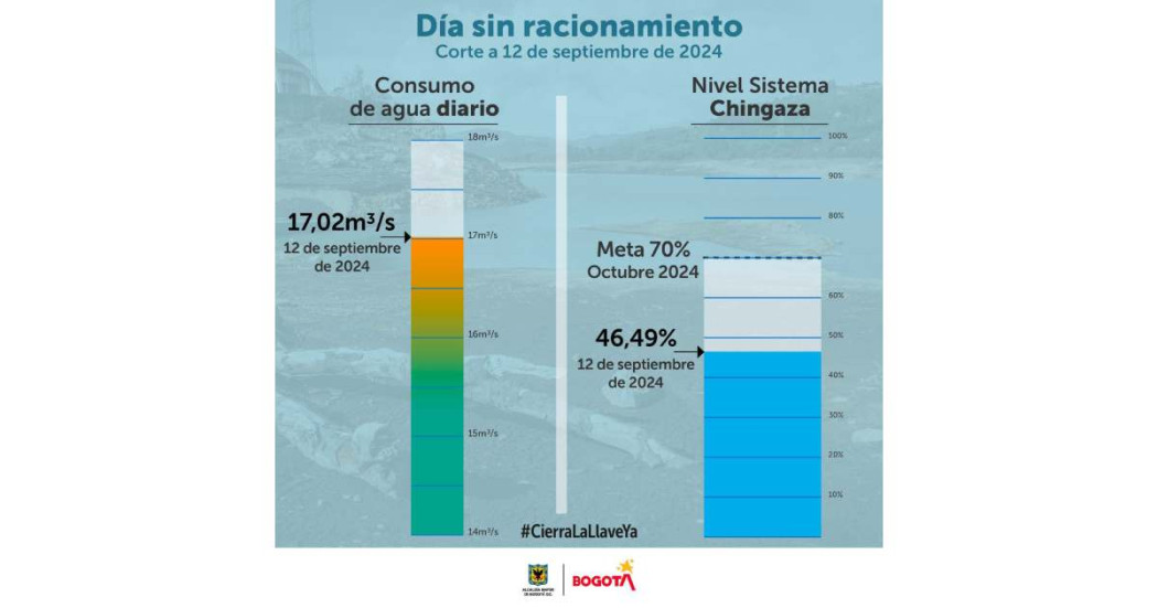 Racionamiento de agua en Bogotá consumo del jueves 12 de septiembre