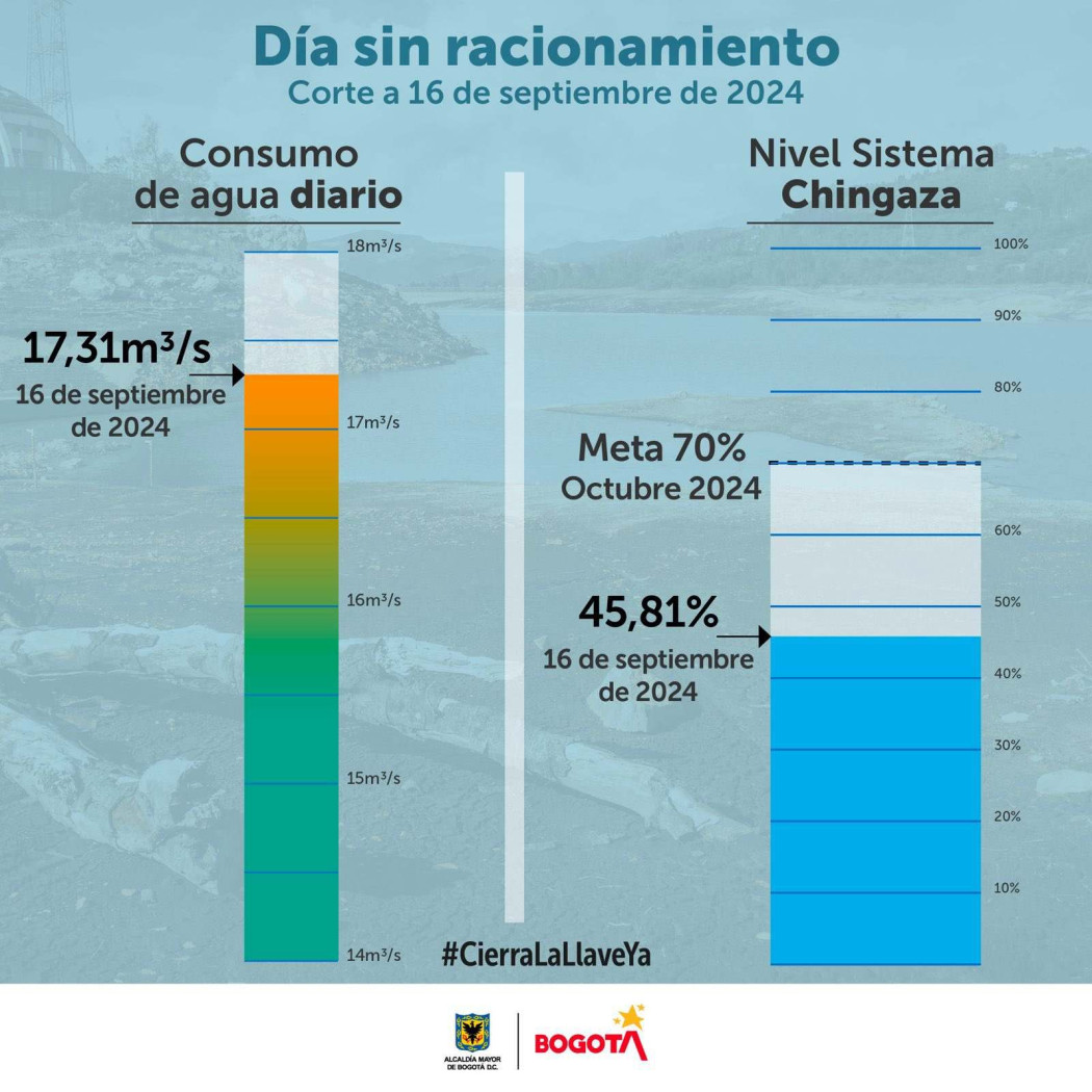 Racionamiento de agua en Bogotá lunes 16 de septiembre datos consumo 